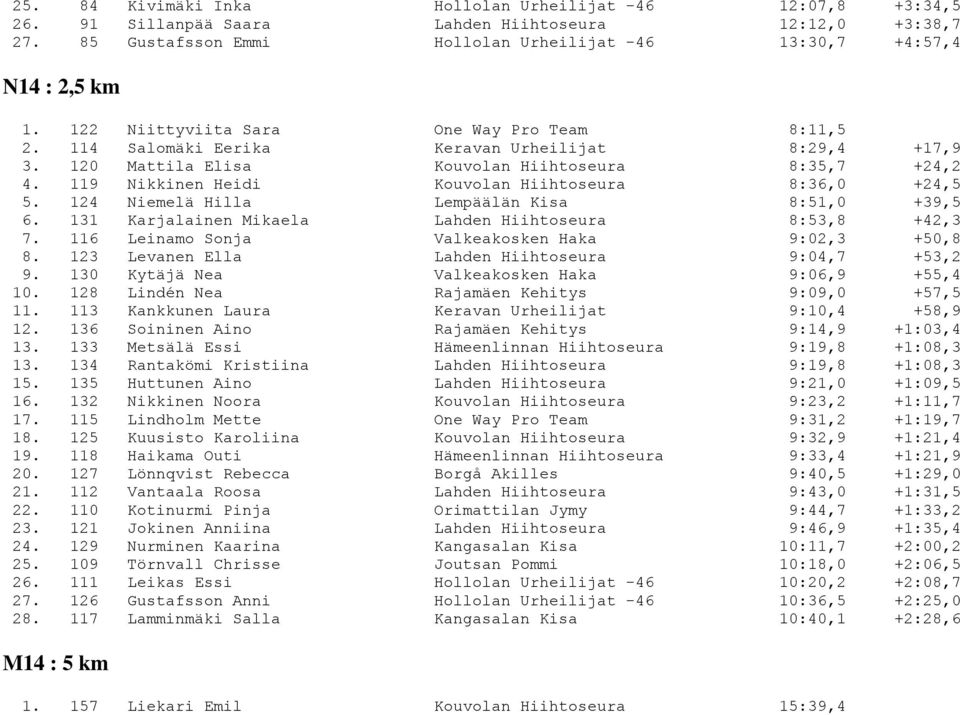 119 Nikkinen Heidi Kouvolan Hiihtoseura 8:36,0 +24,5 5. 124 Niemelä Hilla Lempäälän Kisa 8:51,0 +39,5 6. 131 Karjalainen Mikaela Lahden Hiihtoseura 8:53,8 +42,3 7.