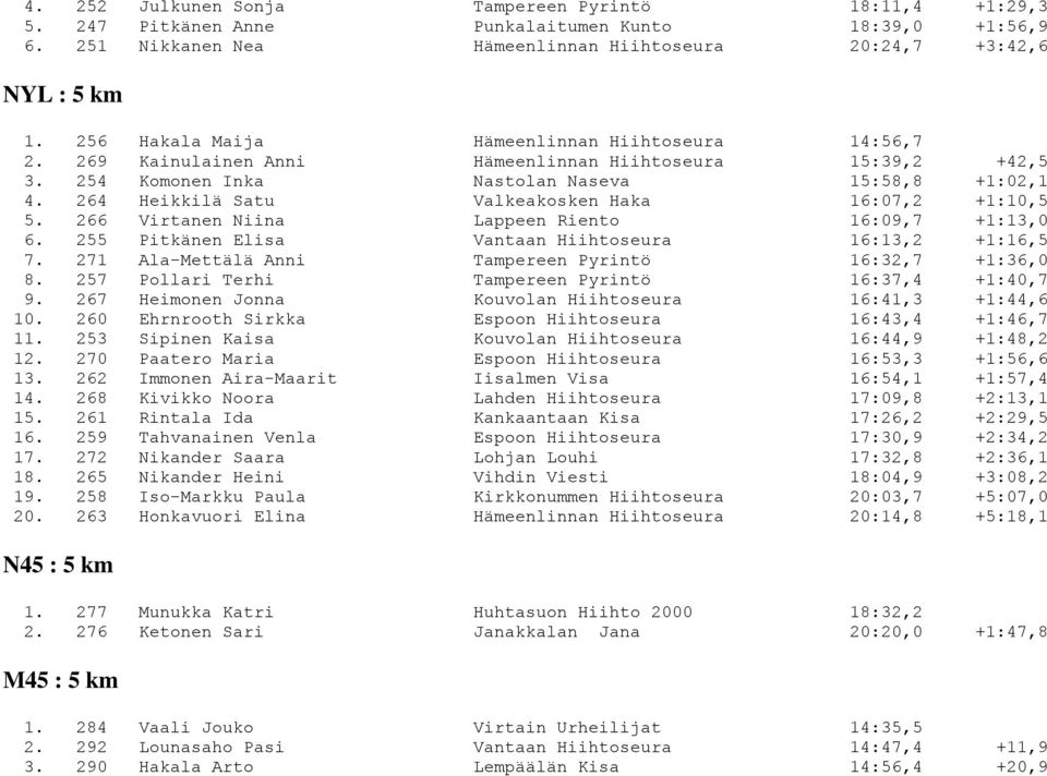 264 Heikkilä Satu Valkeakosken Haka 16:07,2 +1:10,5 5. 266 Virtanen Niina Lappeen Riento 16:09,7 +1:13,0 6. 255 Pitkänen Elisa Vantaan Hiihtoseura 16:13,2 +1:16,5 7.