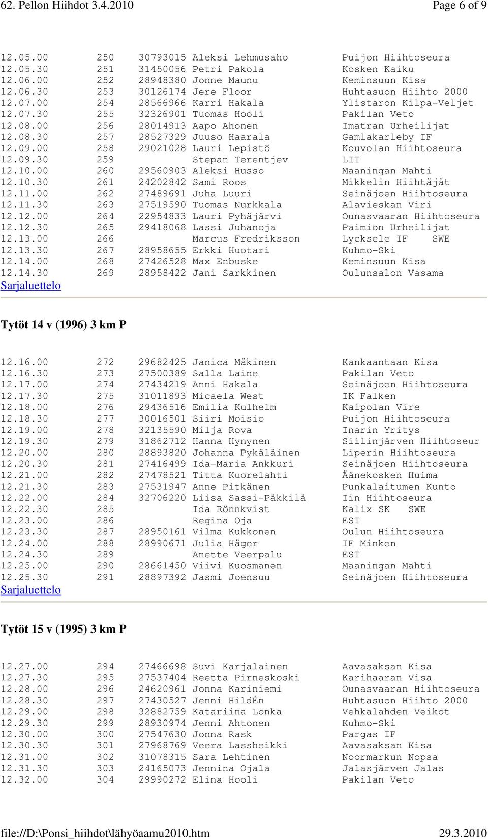 09.00 258 29021028 Lauri Lepistö Kouvolan Hiihtoseura 12.09.30 259 Stepan Terentjev LIT 12.10.00 260 29560903 Aleksi Husso Maaningan Mahti 12.10.30 261 24202842 Sami Roos Mikkelin Hiihtäjät 12.11.