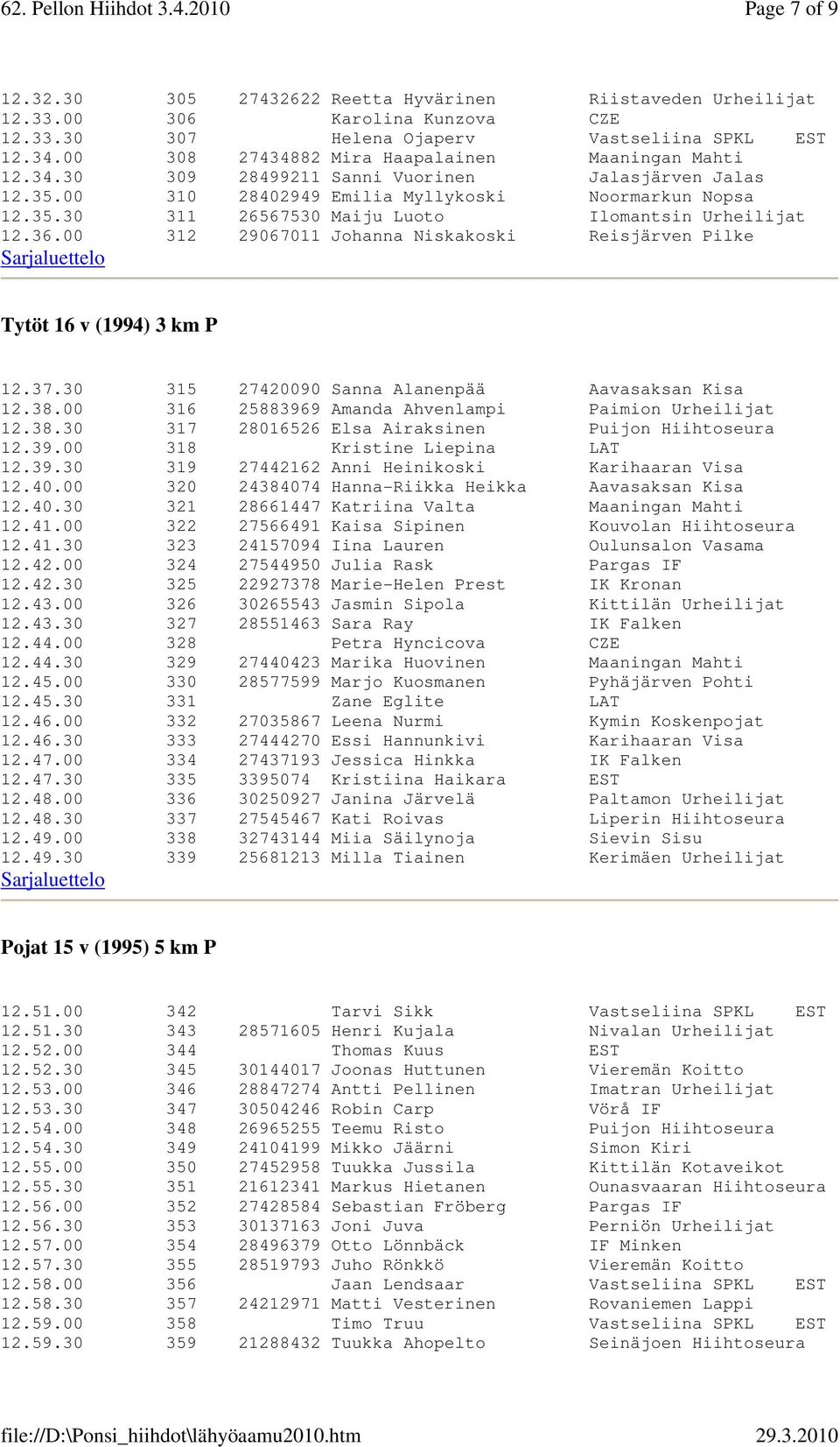 36.00 312 29067011 Johanna Niskakoski Reisjärven Pilke Tytöt 16 v (1994) 3 km P 12.37.30 315 27420090 Sanna Alanenpää Aavasaksan Kisa 12.38.00 316 25883969 Amanda Ahvenlampi Paimion Urheilijat 12.38.30 317 28016526 Elsa Airaksinen Puijon Hiihtoseura 12.