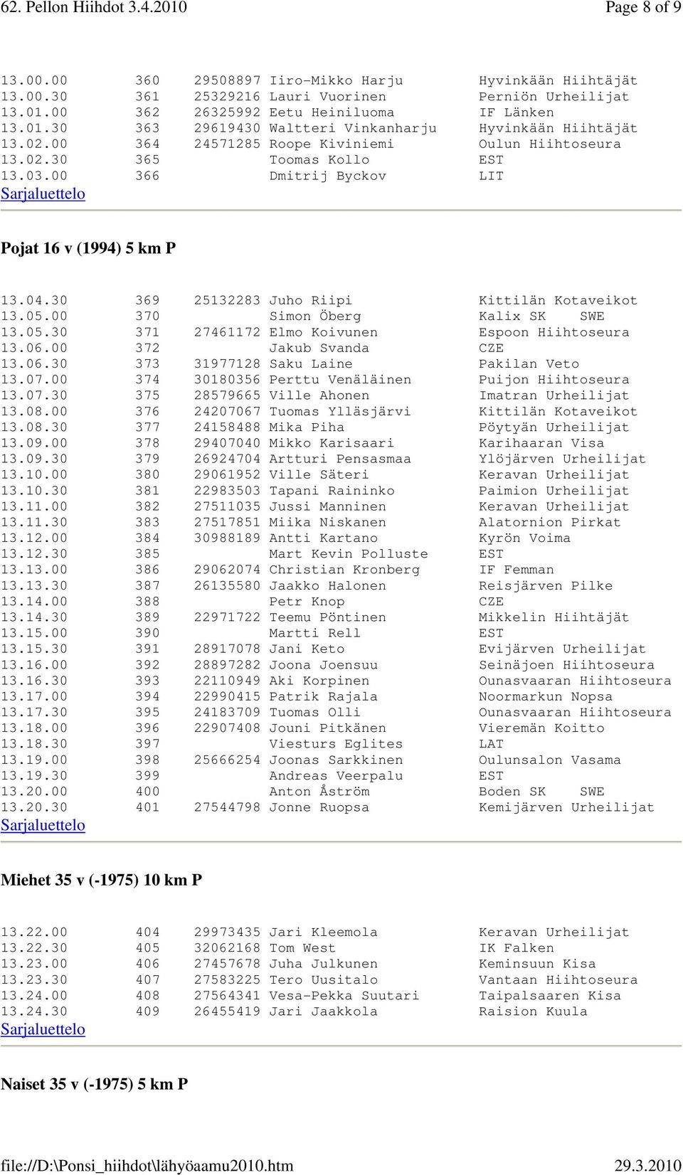 00 370 Simon Öberg Kalix SK SWE 13.05.30 371 27461172 Elmo Koivunen Espoon Hiihtoseura 13.06.00 372 Jakub Svanda CZE 13.06.30 373 31977128 Saku Laine Pakilan Veto 13.07.