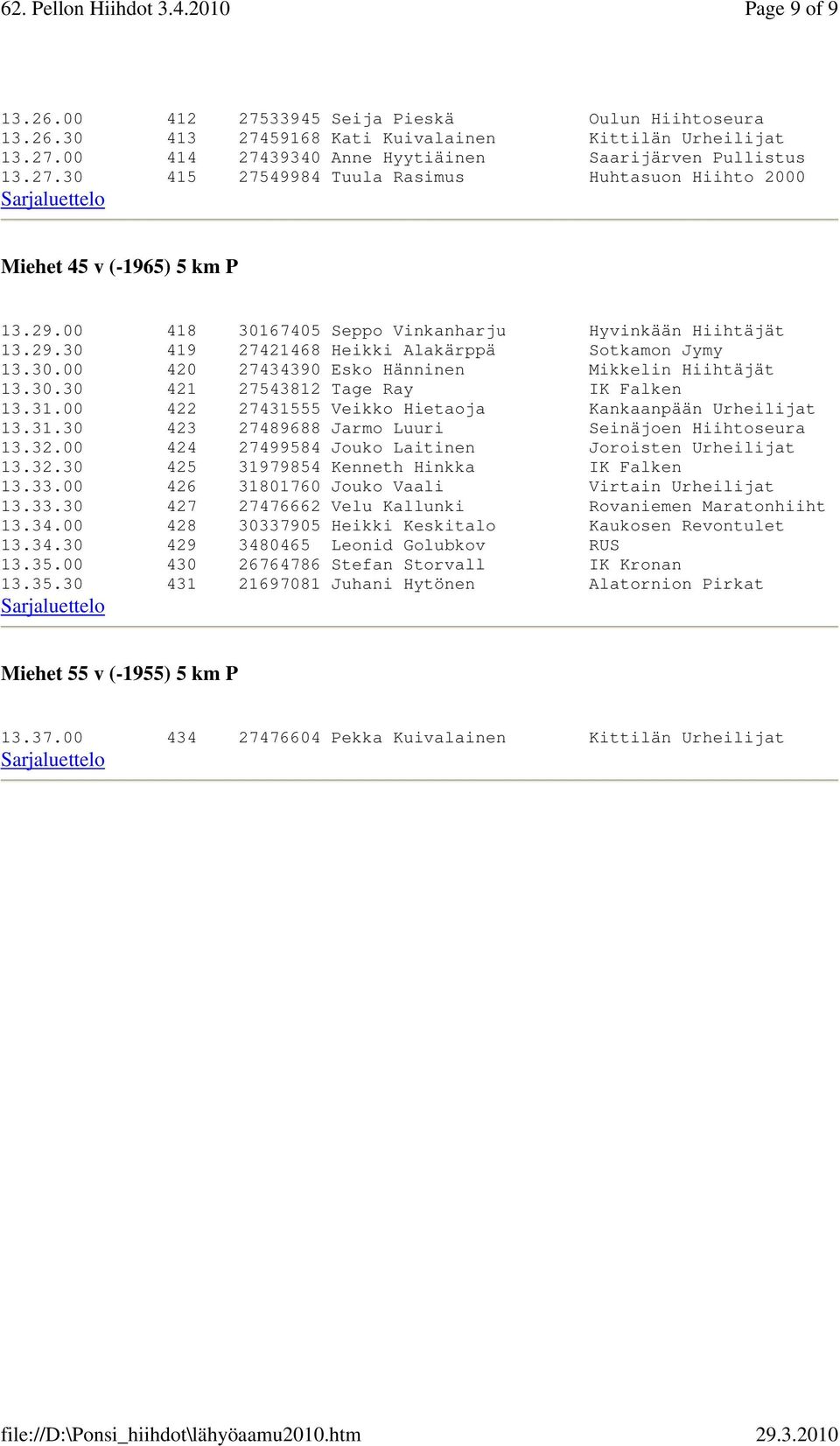 31.00 422 27431555 Veikko Hietaoja Kankaanpään Urheilijat 13.31.30 423 27489688 Jarmo Luuri Seinäjoen Hiihtoseura 13.32.00 424 27499584 Jouko Laitinen Joroisten Urheilijat 13.32.30 425 31979854 Kenneth Hinkka IK Falken 13.