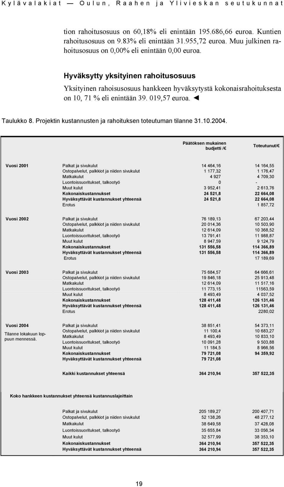 Projektin kustannusten ja rahoituksen toteutuman tilanne 31.10.2004.