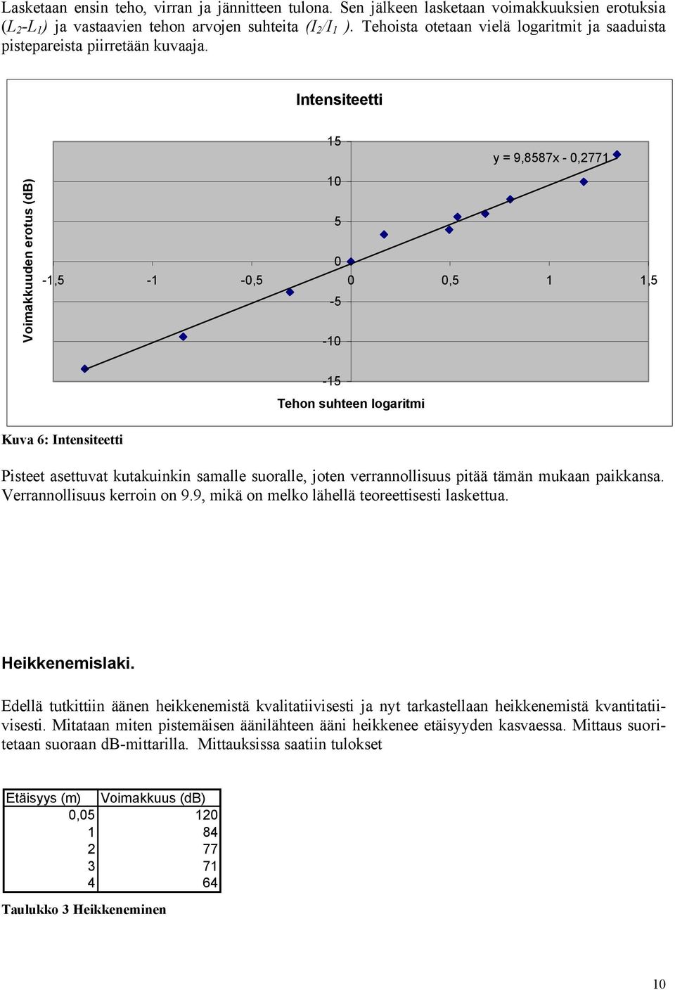 Intensiteetti Voimakkuuden erotus (db) 15 y = 9,8587x - 0,2771 10 5 0-1,5-1 -0,5 0 0,5 1 1,5-5 -10 Kuva 6: Intensiteetti -15 Tehon suhteen logaritmi Pisteet asettuvat kutakuinkin samalle suoralle,