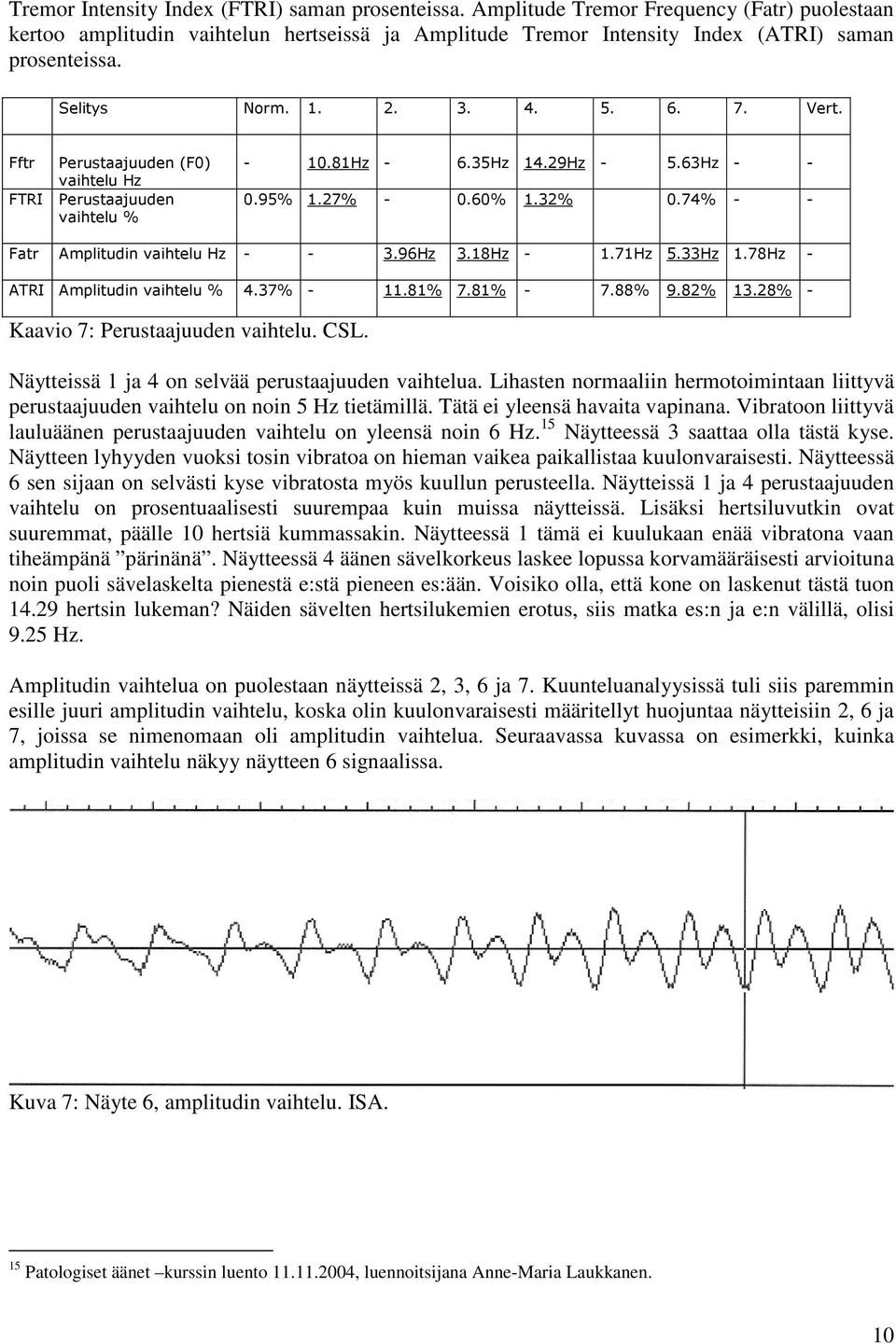 74% - - Fatr Amplitudin vaihtelu Hz - - 3.96Hz 3.18Hz - 1.71Hz 5.33Hz 1.78Hz - ATRI Amplitudin vaihtelu % 4.37% - 11.81% 7.81% - 7.88% 9.82% 13.28% - Kaavio 7: Perustaajuuden vaihtelu. CSL.