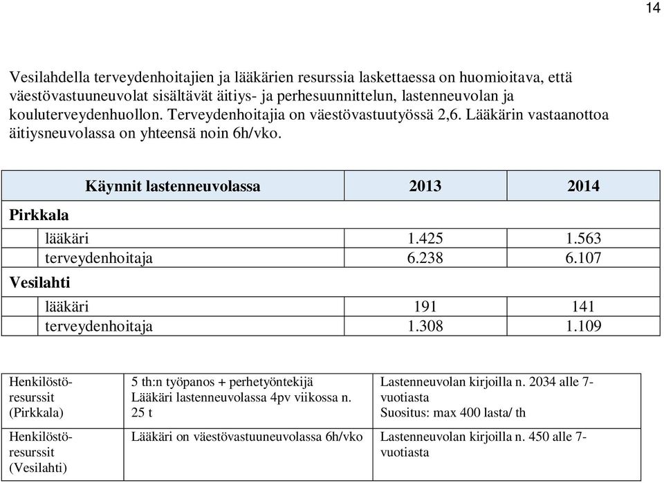 425 1.563 terveydenhoitaja 6.238 6.107 Vesilahti lääkäri 191 141 terveydenhoitaja 1.308 1.