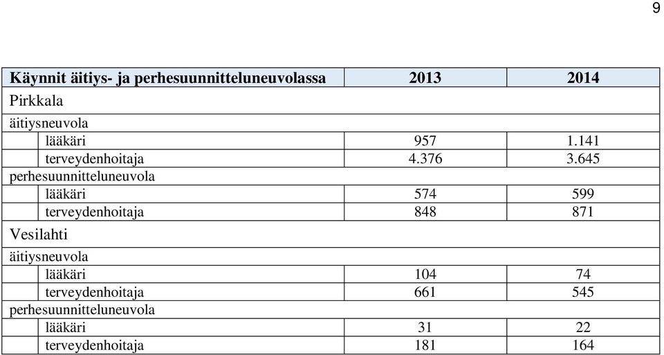 645 perhesuunnitteluneuvola lääkäri 574 599 terveydenhoitaja 848 871 Vesilahti