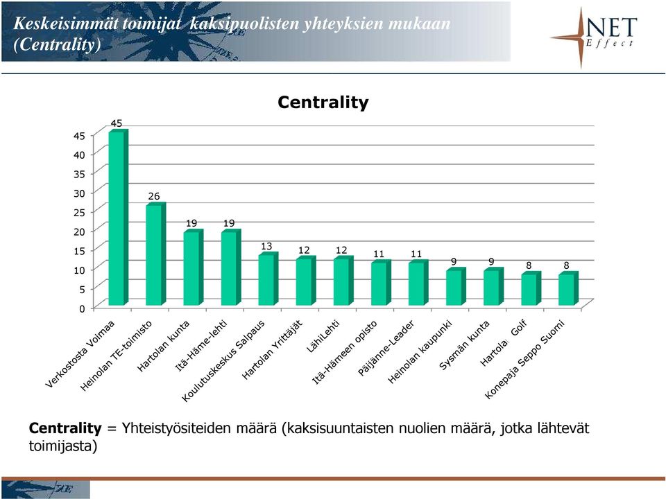 13 12 12 11 11 9 9 8 8 5 0 Centrality = Yhteistyösiteiden