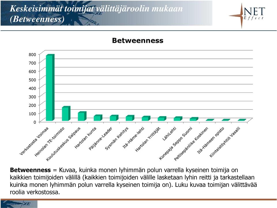 toimijoiden välillä (kaikkien toimijoiden välille lasketaan lyhin reitti ja tarkastellaan kuinka