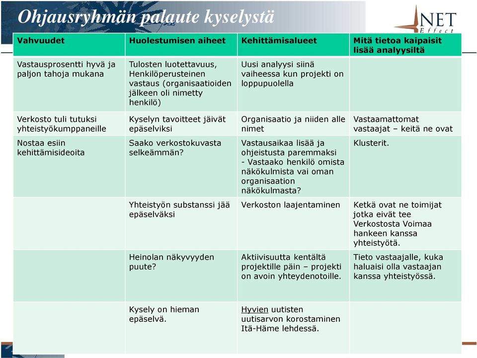 jäivät epäselviksi Organisaatio ja niiden alle nimet Vastaamattomat vastaajat keitä ne ovat Nostaa esiin kehittämisideoita Saako verkostokuvasta selkeämmän?