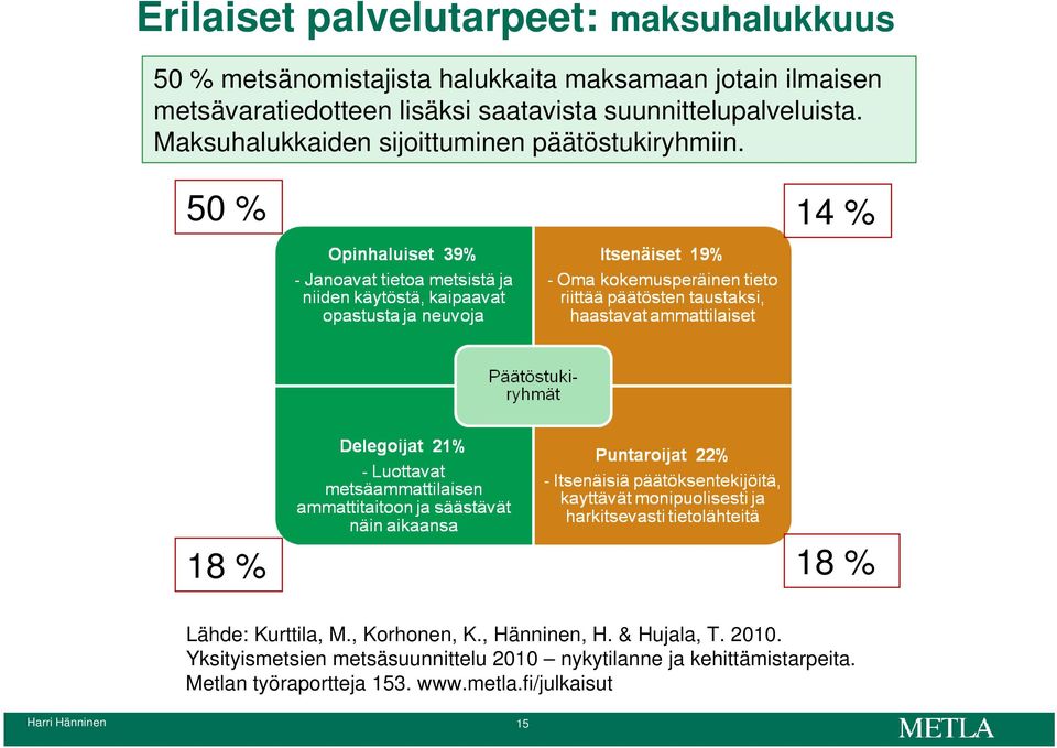 Maksuhalukkaiden sijoittuminen päätöstukiryhmiin. 50 % 14 % 18 % 18 % Lähde: Kurttila, M., Korhonen, K.