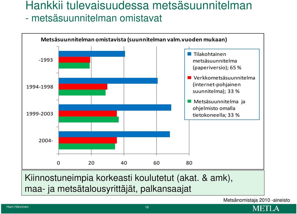 (internet pohjainen suunnitelma); 33 % Metsäsuunnitelma ja ohjelmisto omalla tietokoneella; 33 % 2004 0 20 40 60 80