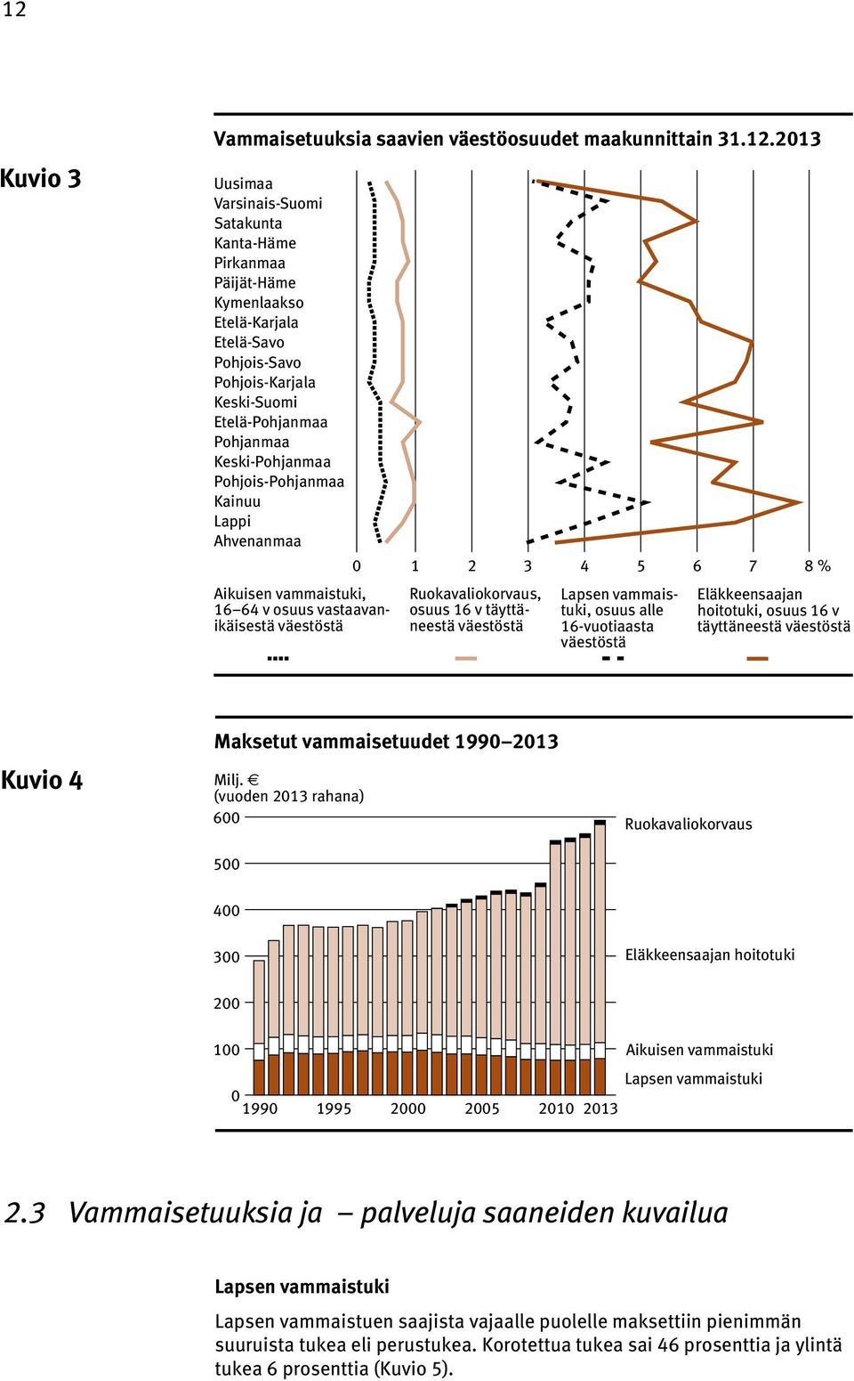 Ruokavaliokorvaus, osuus 16 v täyttäneestä väestöstä Lapsen vammaistuki, osuus alle 16-vuotiaasta väestöstä Eläkkeensaajan hoitotuki, osuus 16 v täyttäneestä väestöstä Kuvio 4 Maksetut vammaisetuudet