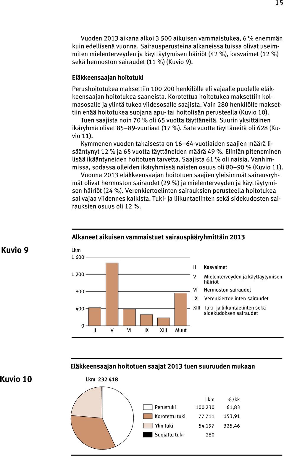 Eläkkeensaajan hoitotuki Perushoitotukea maksettiin 100 200 henkilölle eli vajaalle puolelle eläkkeensaajan hoitotukea saaneista.