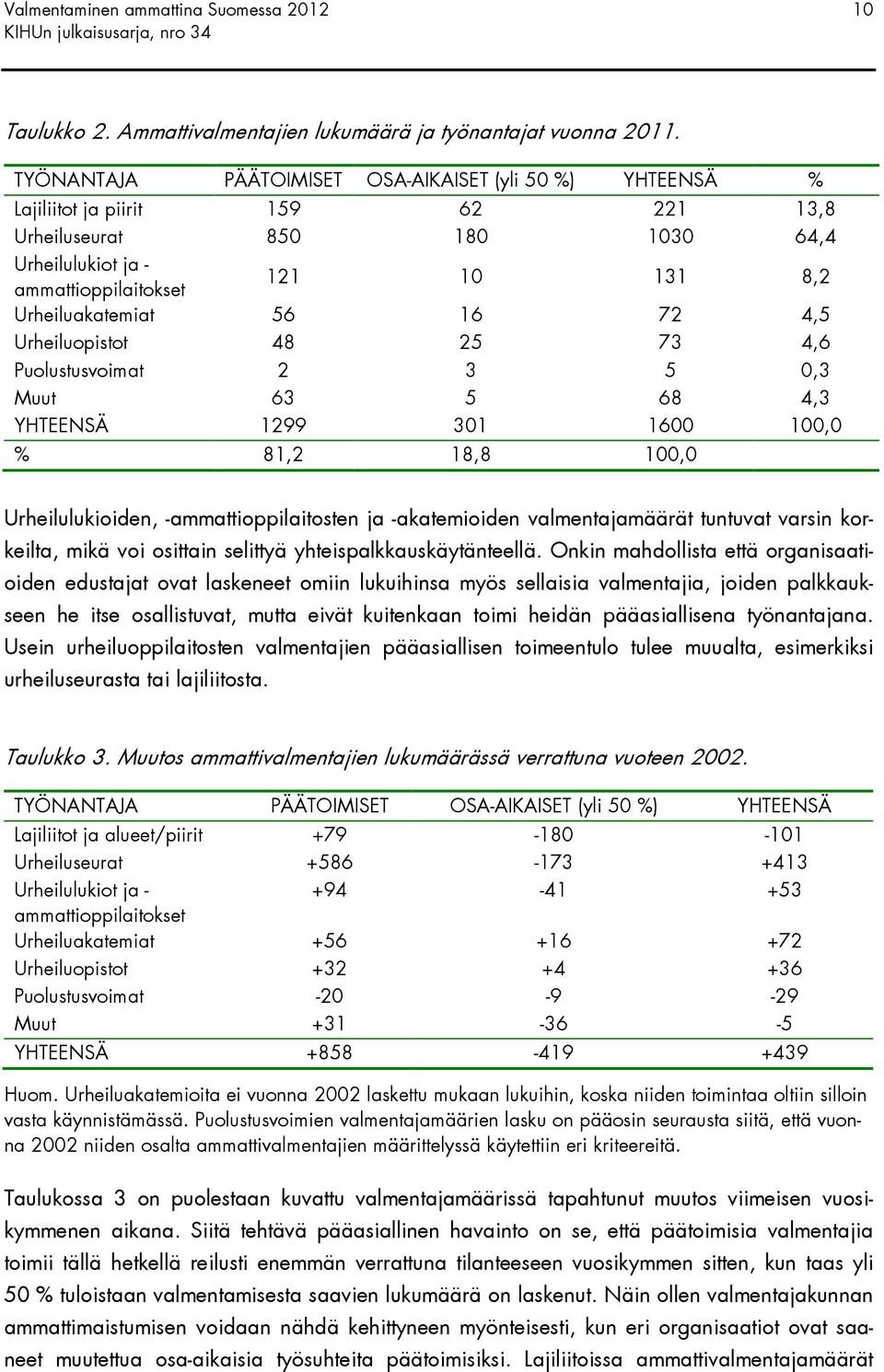 56 16 72 4,5 Urheiluopistot 48 25 73 4,6 Puolustusvoimat 2 3 5 0,3 Muut 63 5 68 4,3 YHTEENSÄ 1299 301 1600 100,0 % 81,2 18,8 100,0 Urheilulukioiden, -ammattioppilaitosten ja -akatemioiden