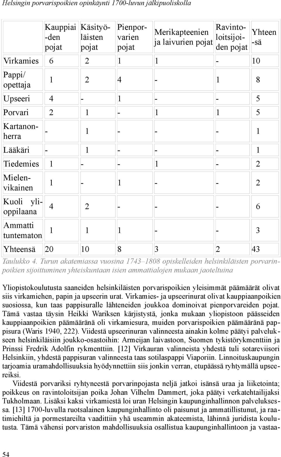 Ammatti tuntematon 1 1 1 - - 3 Yhteensä 20 10 8 3 2 43 Yhteen -sä Taulukko 4.