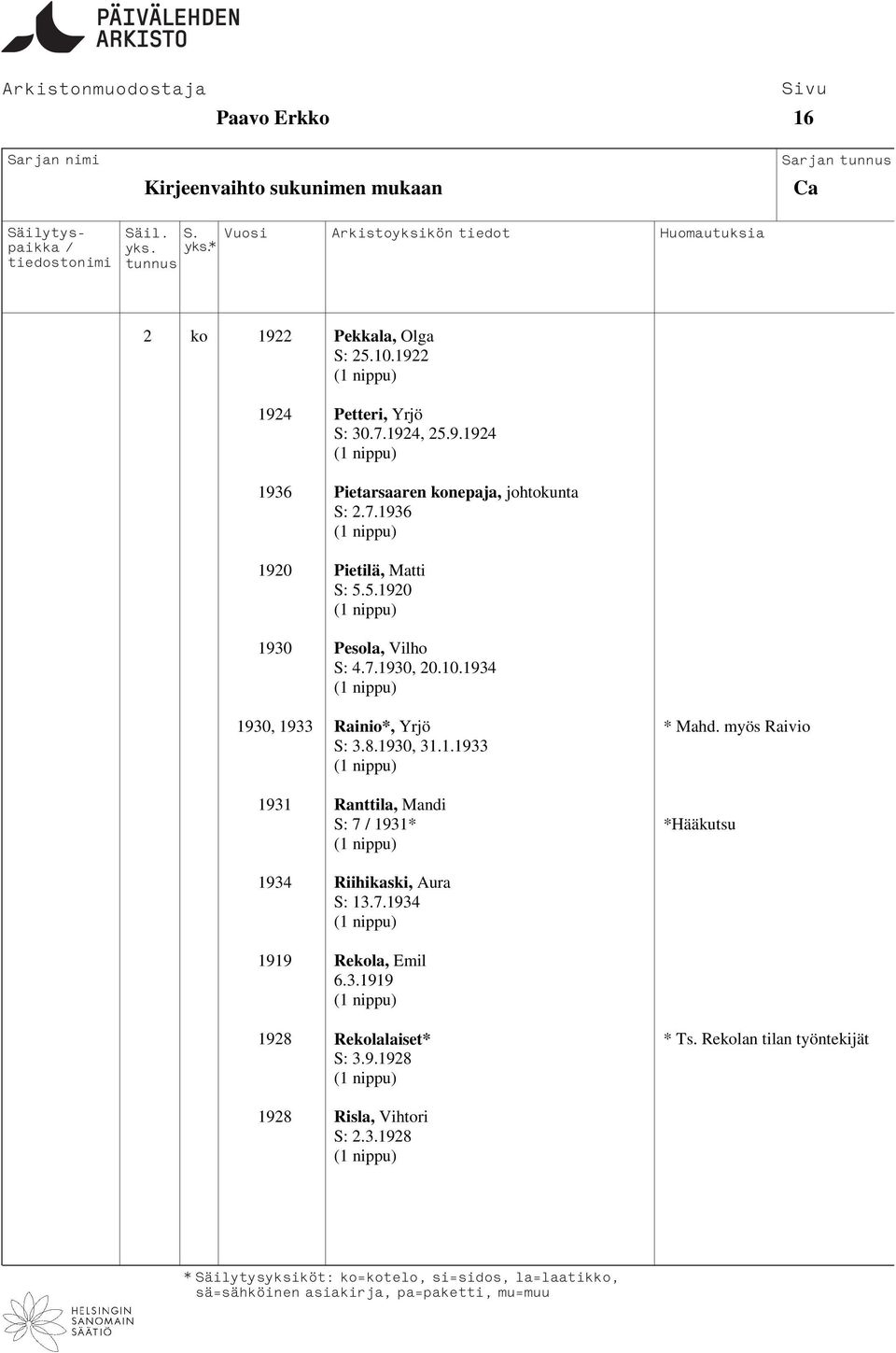 myös Raivio S: 3.8.1930, 31.1.1933 1931 Ranttila, Mandi S: 7 1931* *Hääkutsu 1934 Riihikaski, Aura S: 13.7.1934 1919 Rekola, Emil 6.