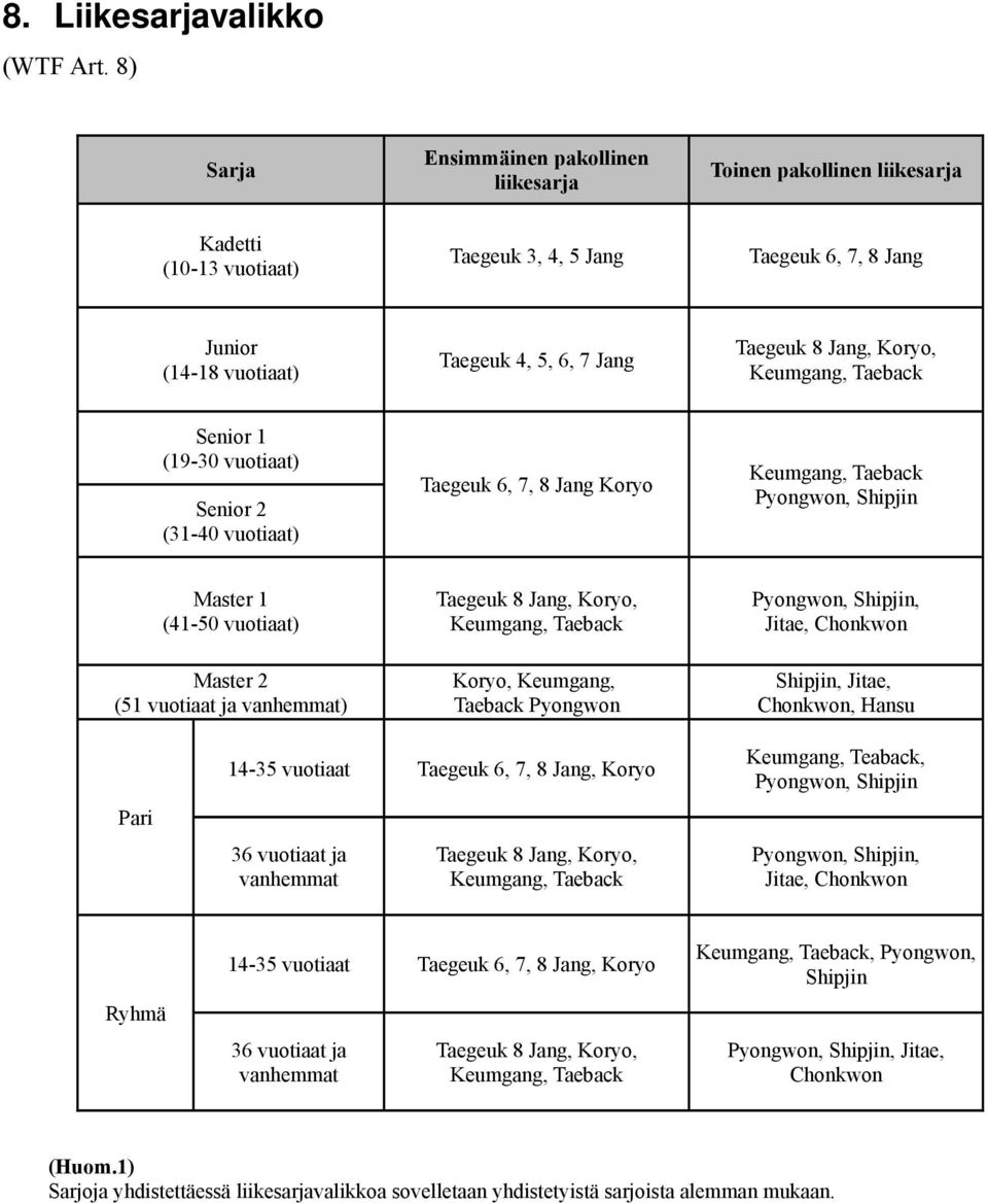 Jang, Koryo, Keumgang, Taeback Senior 1 (19-30 vuotiaat) Senior 2 (31-40 vuotiaat) Taegeuk 6, 7, 8 Jang Koryo Keumgang, Taeback Pyongwon, Shipjin Master 1 (41-50 vuotiaat) Master 2 (51 vuotiaat ja