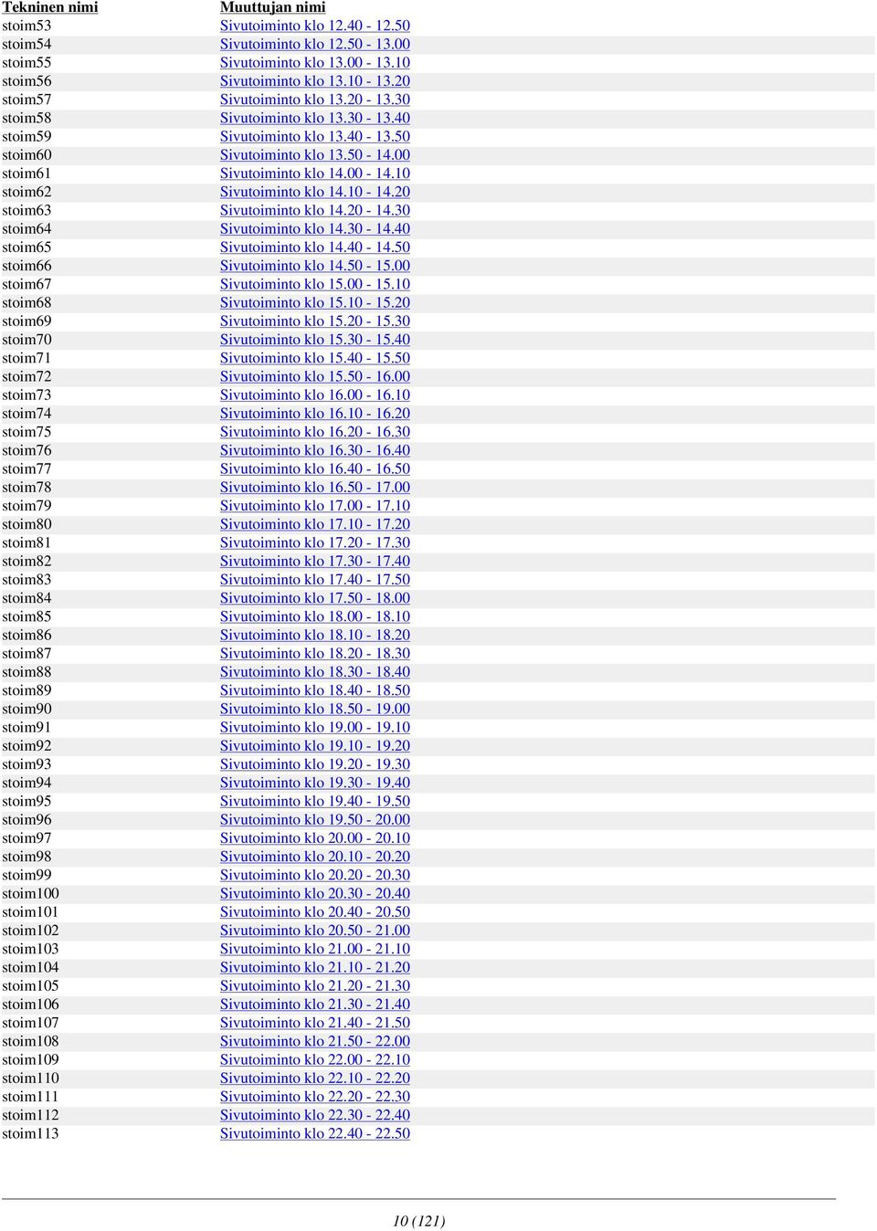 20 stoim63 Sivutoiminto klo 14.20-14.30 stoim64 Sivutoiminto klo 14.30-14.40 stoim65 Sivutoiminto klo 14.40-14.50 stoim66 Sivutoiminto klo 14.50-15.00 stoim67 Sivutoiminto klo 15.00-15.