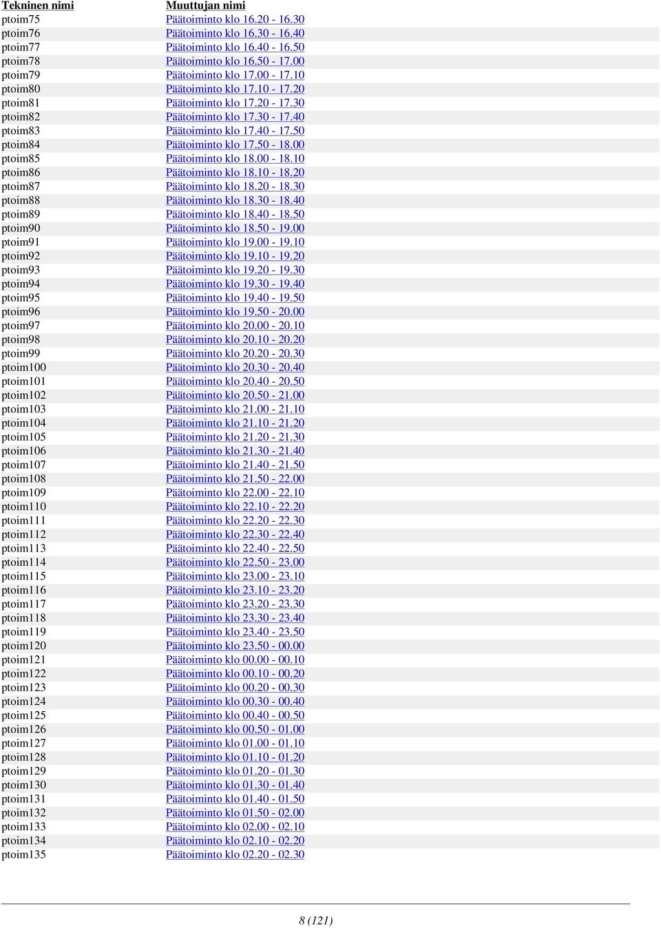 00 ptoim85 Päätoiminto klo 18.00-18.10 ptoim86 Päätoiminto klo 18.10-18.20 ptoim87 Päätoiminto klo 18.20-18.30 ptoim88 Päätoiminto klo 18.30-18.40 ptoim89 Päätoiminto klo 18.40-18.