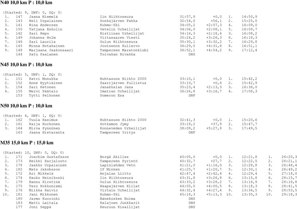 149 Johanna Holm Viitasaaren Viesti 35:24,2 +3:26,3 6. 16:18,3 7. 146 Sari Laurila Oulun Hiihtoseura 35:30,1 +3:32,2 7. 16:29,8 8. 145 Minna Hotakainen Joutsenon Kullervo 36:29,5 +4:31,6 8. 16:51,1 9.