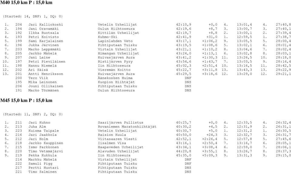 199 Sami Karjalainen Lapinlahden Veto 43:17,1 +1:06,2 9. 13:05,5 5. 28:00,4 6. 196 Jukka Järvinen Pihtiputaan Tuisku 43:19,5 +1:08,6 5. 13:02,1 6. 28:01,4 7.