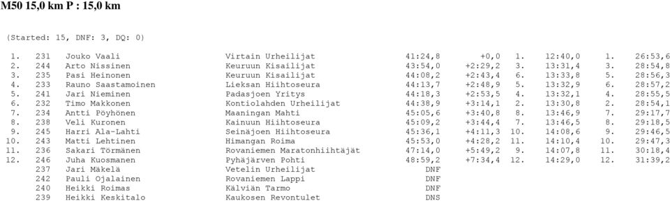 241 Jari Nieminen Padasjoen Yritys 44:18,3 +2:53,5 4. 13:32,1 4. 28:55,5 6. 232 Timo Makkonen Kontiolahden Urheilijat 44:38,9 +3:14,1 2. 13:30,8 2. 28:54,1 7.