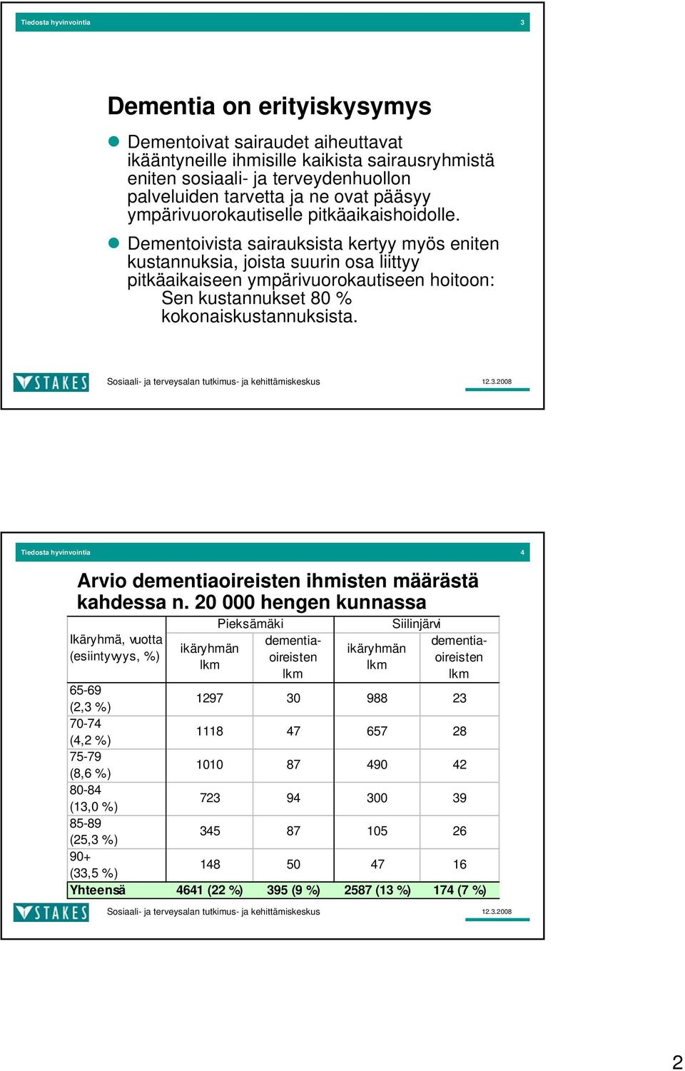 Dementoivista sairauksista kertyy myös eniten kustannuksia, joista suurin osa liittyy pitkäaikaiseen ympärivuorokautiseen hoitoon: Sen kustannukset 80 % kokonaiskustannuksista.