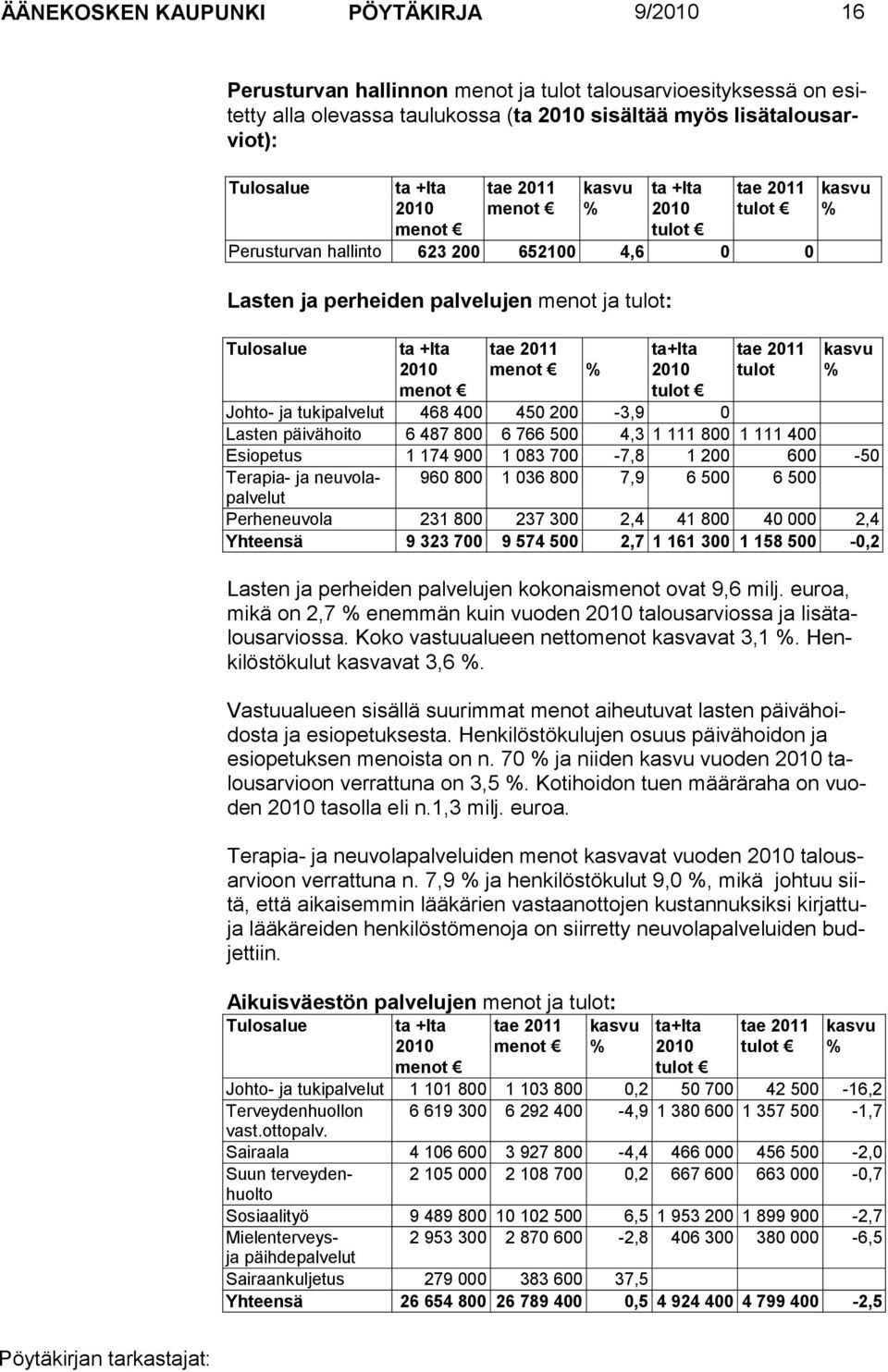 menot % ta+lta 2010 tulot tae 2011 tulot kasvu % kasvu % Johto- ja tukipalvelut 468 400 450 200-3,9 0 Lasten päivähoito 6 487 800 6 766 500 4,3 1 111 800 1 111 400 Esiopetus 1 174 900 1 083 700-7,8 1