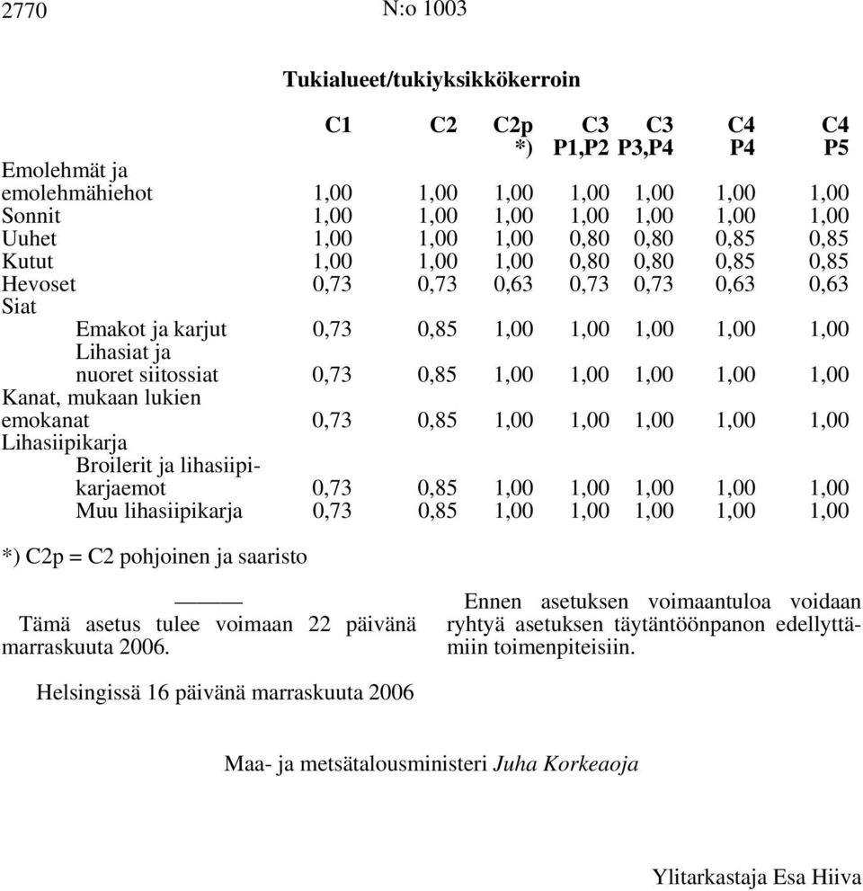 ja lihasiipikarjaemot Muu lihasiipikarja 0,73 0,73 0,85 0,85 *) C2p = C2 pohjoinen ja saaristo Tämä asetus tulee voimaan 22 päivänä marraskuuta 2006.