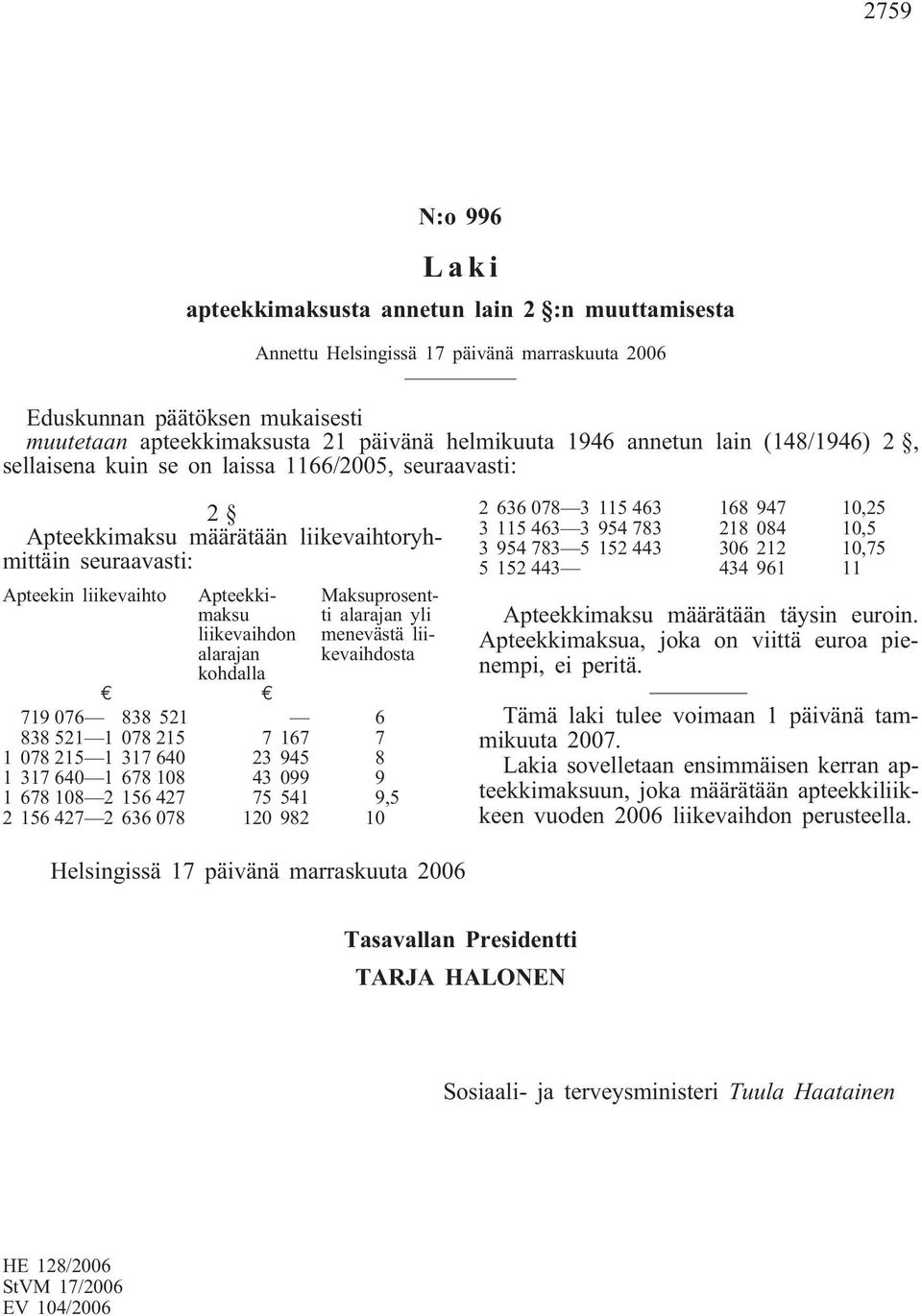 alarajan kohdalla Maksuprosentti alarajan yli menevästä liikevaihdosta 719 076 838 521 6 838 521 1 078 215 7 167 7 1 078 215 1 317 640 23 945 8 1 317 640 1 678 108 43 099 9 1 678 108 2 156 427 75 541