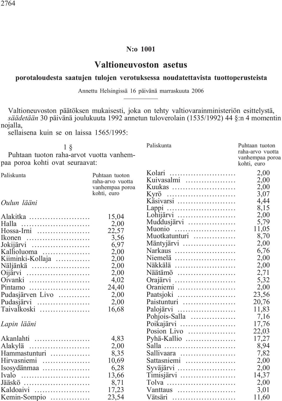 1 Puhtaan tuoton raha-arvot vuotta vanhempaa poroa kohti ovat seuraavat: Paliskunta Oulun lääni Puhtaan tuoton raha-arvo vuotta vanhempaa poroa kohti, euro Alakitka... 15,04 Halla... 2,00 Hossa-Irni.