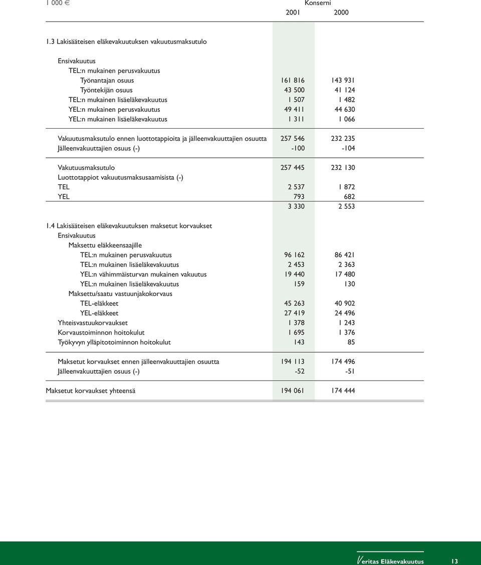 482 YEL:n mukainen perusvakuutus 49 411 44 630 YEL:n mukainen lisäeläkevakuutus 1 311 1 066 Vakuutusmaksutulo ennen luottotappioita ja jälleenvakuuttajien osuutta 257 546 232 235 Jälleenvakuuttajien