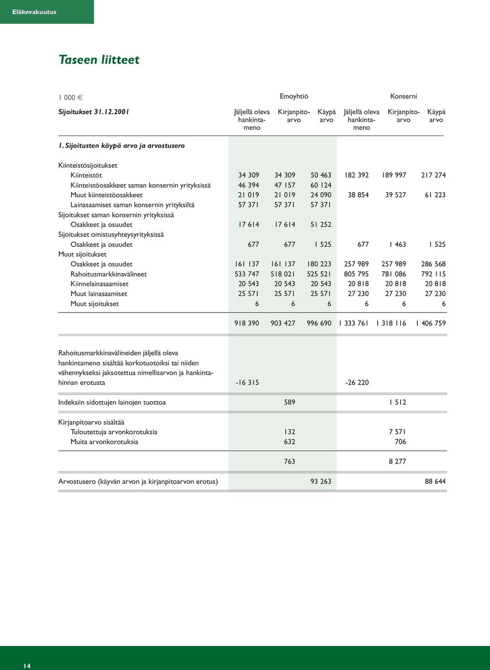 kiinteistöosakkeet 21 019 21 019 24 090 38 854 39 527 61 223 Lainasaamiset saman konsernin yrityksiltä 57 371 57 371 57 371 Sijoitukset saman konsernin yrityksissä Osakkeet ja osuudet 17 614 17 614