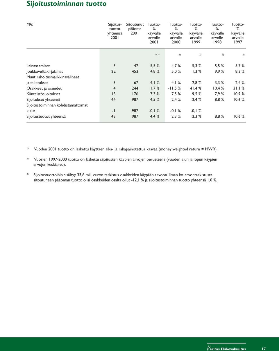 ja talletukset 3 67 4,1 % 4,1 % 2,8 % 3,3 % 2,4 % Osakkeet ja osuudet 4 244 1,7 % -11,5 % 41,4 % 10,4 % 31,1 % Kiinteistösijoitukset 13 176 7,3 % 7,5 % 9,5 % 7,9 % 10,9 % Sijoitukset yhteensä 44 987