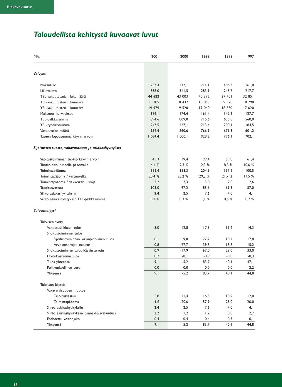 127,7 TEL-palkkasumma 894,6 809,0 715,6 635,8 560,0 YEL-työtulosumma 247,5 227,1 213,4 200,1 184,5 Vastuuvelan määrä 959,4 860,6 766,9 671,3 601,2 Taseen loppusumma käyvin arvoin 1 094,4 1 000,1