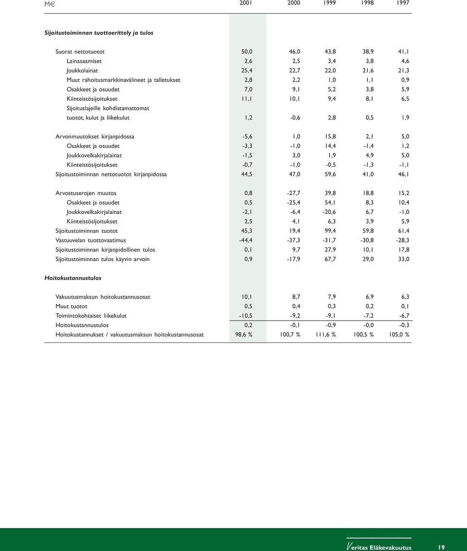 liikekulut 1,2-0,6 2,8 0,5 1,9 Arvonmuutokset kirjanpidossa -5,6 1,0 15,8 2,1 5,0 Osakkeet ja osuudet -3,3-1,0 14,4-1,4 1,2 Joukkovelkakirjalainat -1,5 3,0 1,9 4,9 5,0 Kiinteistösijoitukset