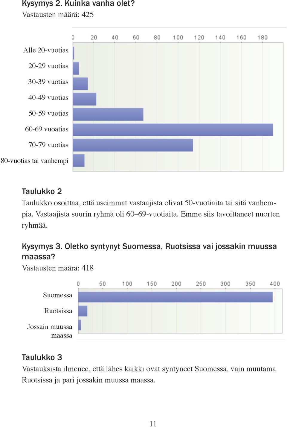 Taulukko osoittaa, että useimmat vastaajista olivat 50-vuotiaita tai sitä vanhempia. Vastaajista suurin ryhmä oli 60 69-vuotiaita.