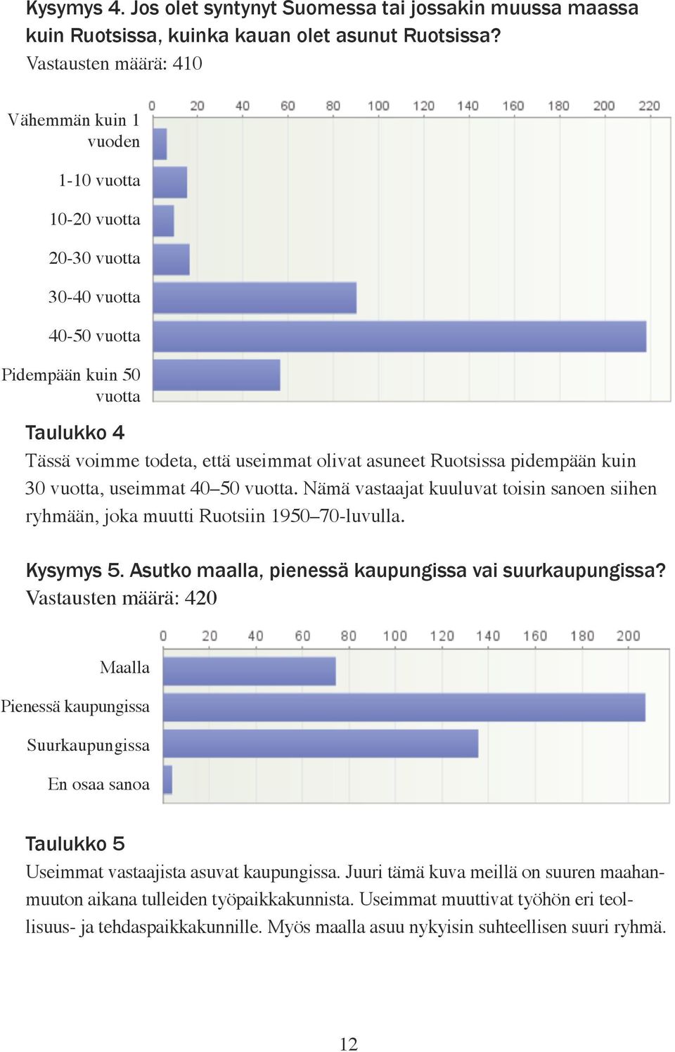 Ruotsissa pidempään kuin 30 vuotta, useimmat 40 50 vuotta. Nämä vastaajat kuuluvat toisin sanoen siihen ryhmään, joka muutti Ruotsiin 1950 70-luvulla. Kysymys 5.