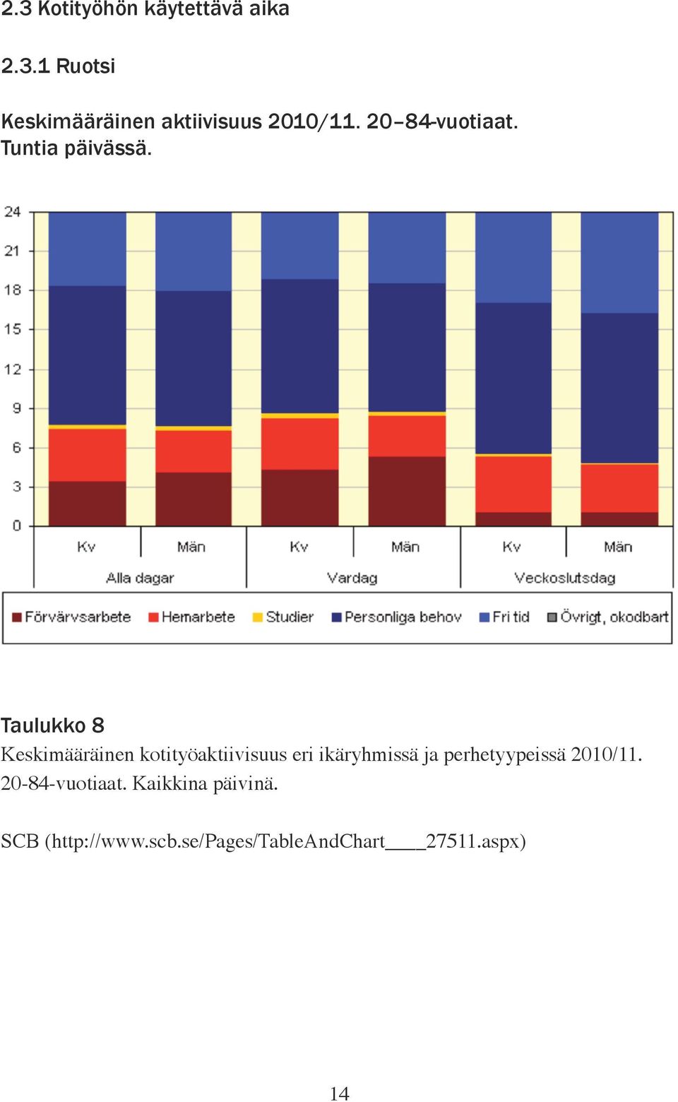 Taulukko 8 Keskimääräinen kotityöaktiivisuus eri ikäryhmissä ja