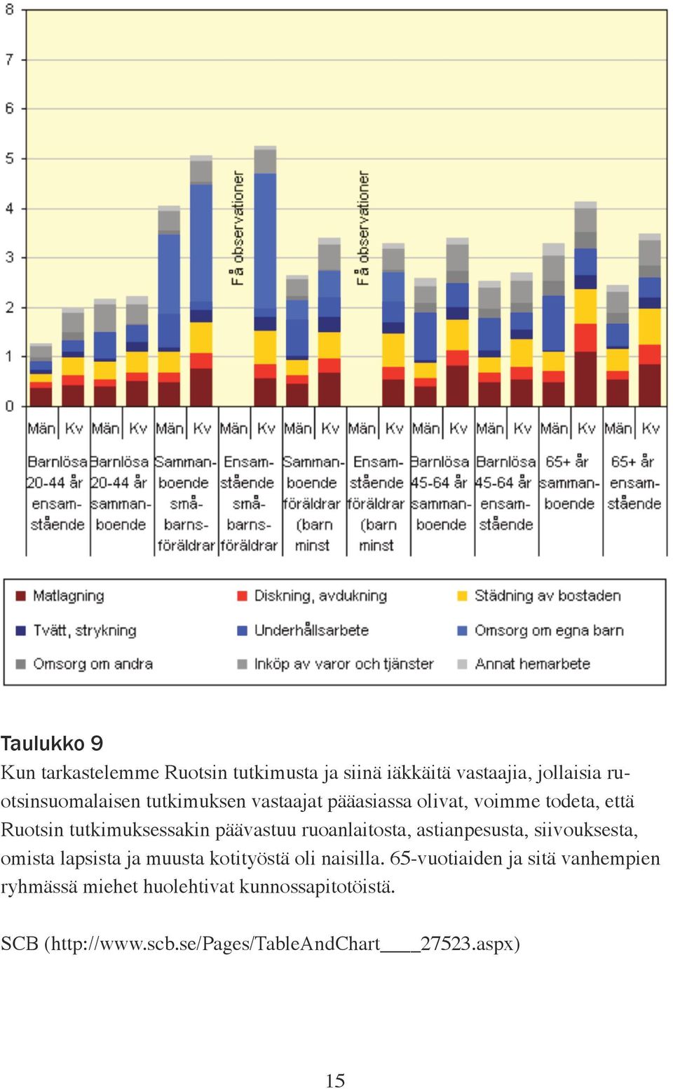 ruoanlaitosta, astianpesusta, siivouksesta, omista lapsista ja muusta kotityöstä oli naisilla.