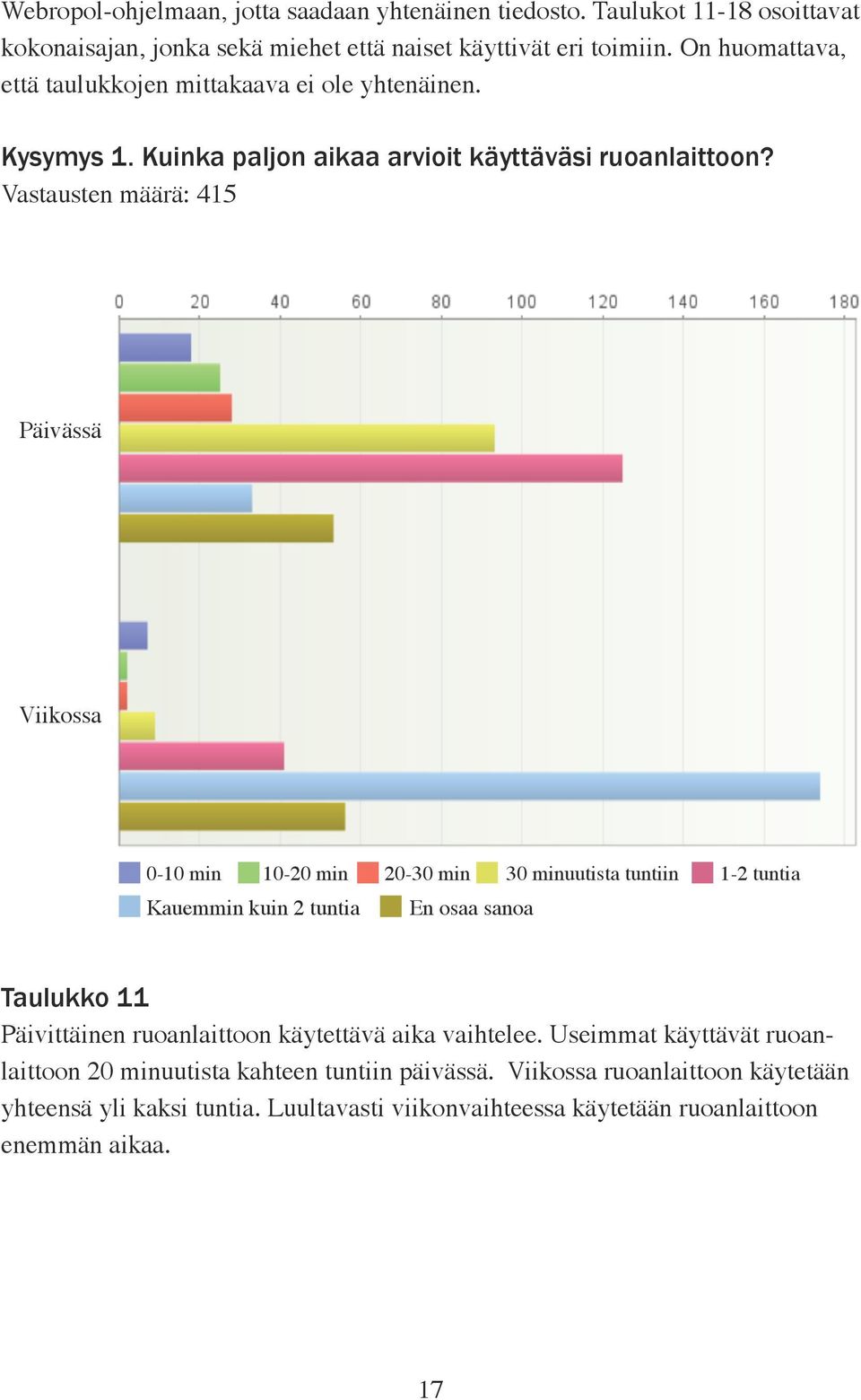 Vastausten määrä: 415 Päivässä Viikossa 0-10 min 10-20 min 20-30 min 30 minuutista tuntiin 1-2 tuntia Kauemmin kuin 2 tuntia En osaa sanoa Taulukko 11 Päivittäinen