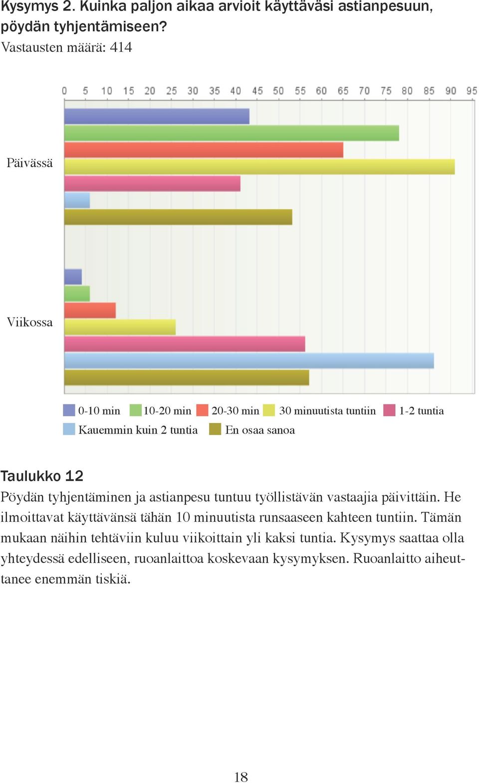 Taulukko 12 Pöydän tyhjentäminen ja astianpesu tuntuu työllistävän vastaajia päivittäin.