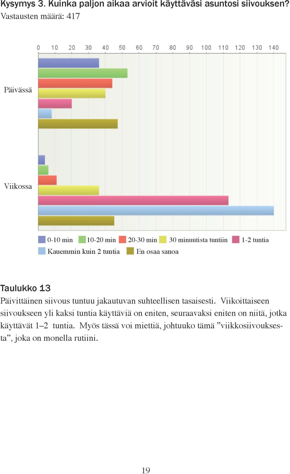 tuntia En osaa sanoa Taulukko 13 Päivittäinen siivous tuntuu jakautuvan suhteellisen tasaisesti.