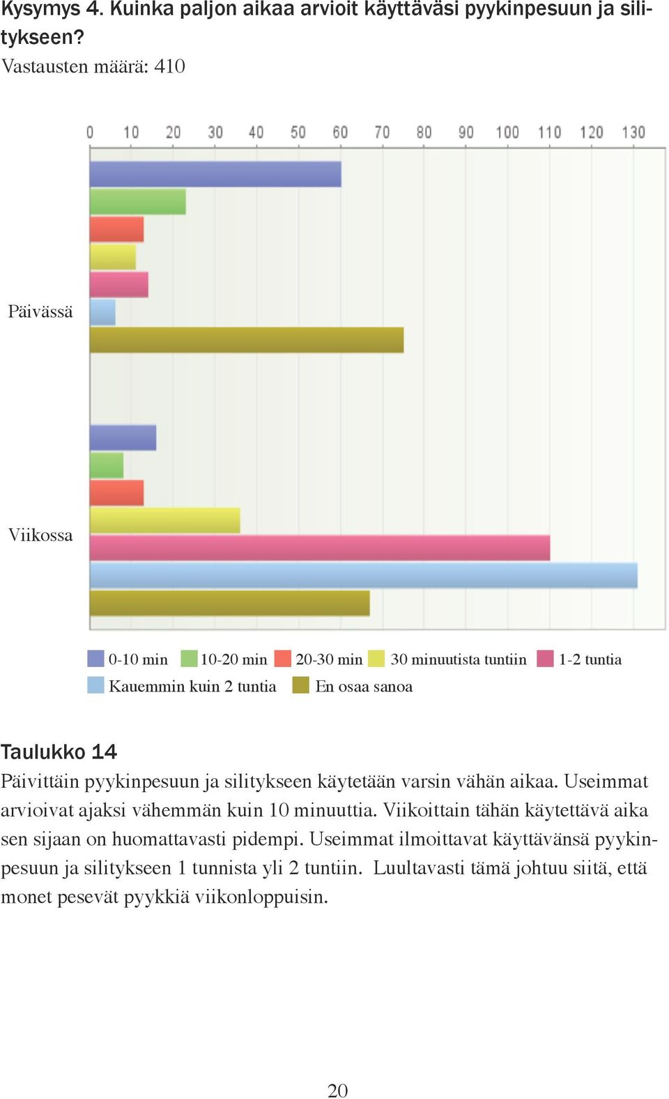 Taulukko 14 Päivittäin pyykinpesuun ja silitykseen käytetään varsin vähän aikaa. Useimmat arvioivat ajaksi vähemmän kuin 10 minuuttia.