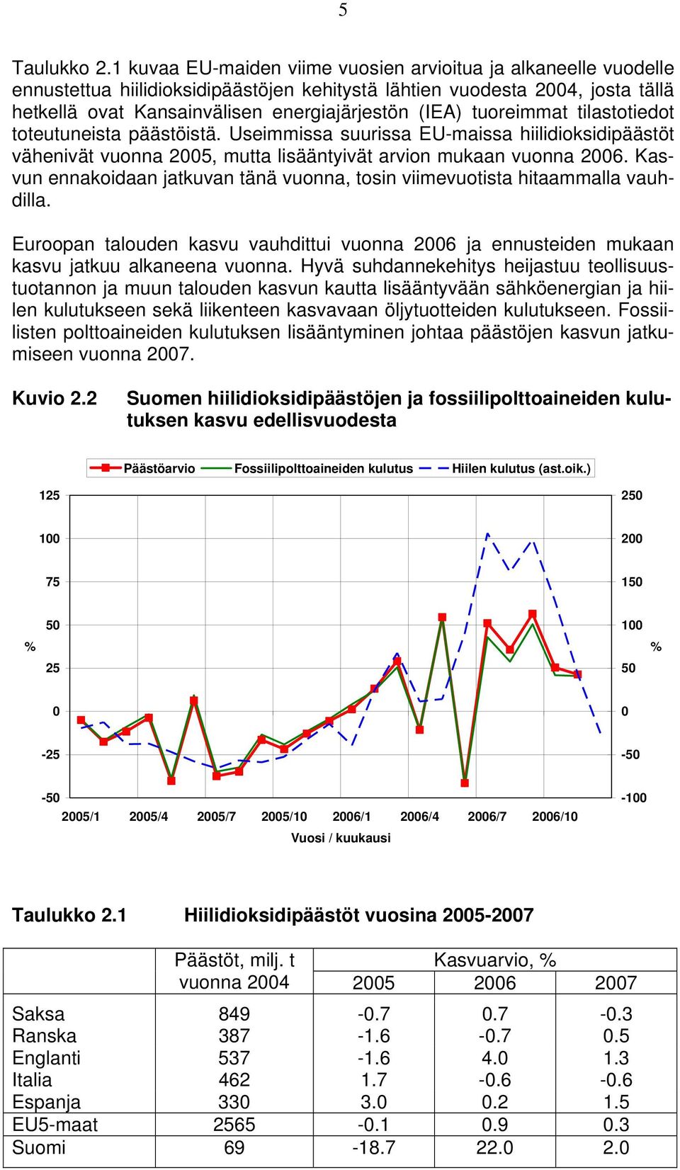 tuoreimmat tilastotiedot toteutuneista päästöistä. Useimmissa suurissa EU-maissa hiilidioksidipäästöt vähenivät vuonna 2005, mutta lisääntyivät arvion mukaan vuonna 2006.