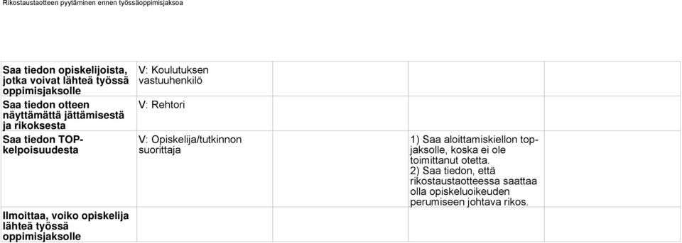 oppimisjaksolle V: Koulutuksen vastuuhenkilö V: Rehtori 1) Saa aloittamiskiellon topjaksolle, koska ei