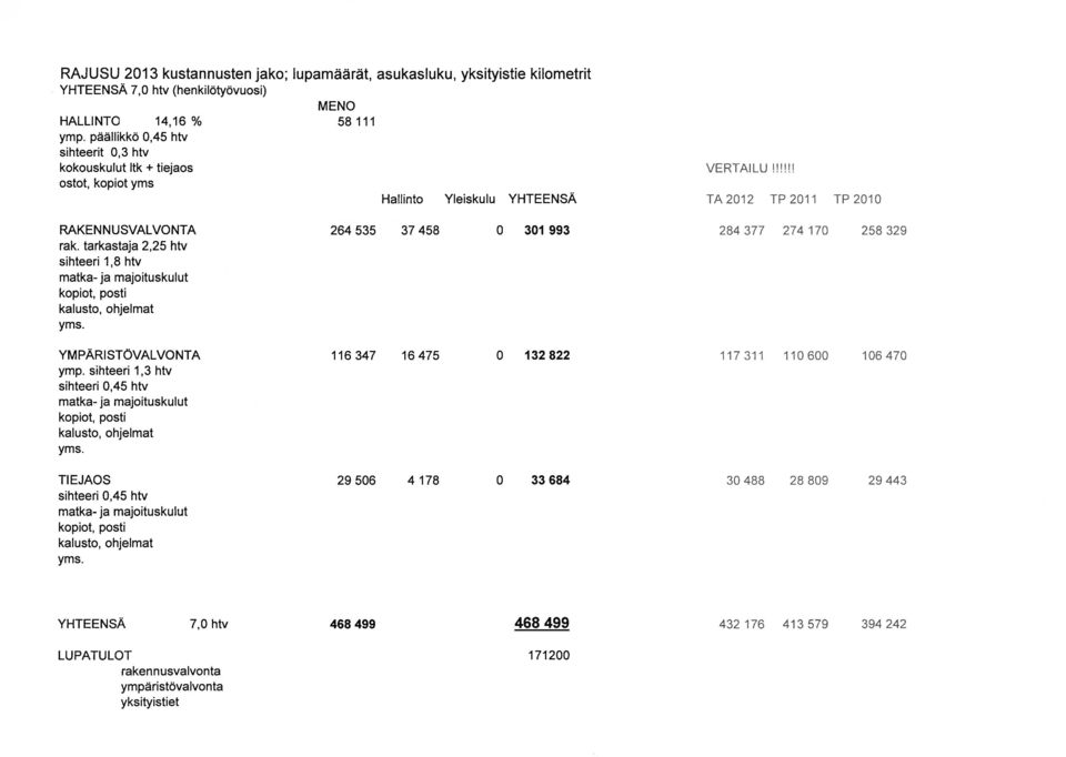 258 329 rak. tarkastaja 2,25 htv sihteeri 1,8 htv matka- ja majoituskulut kopiot, posti kalusto, ohjelmat yms. YMPÄRISTÖVALVONTA 116347 16475 0 132822 117311 110600 106470 ymp.