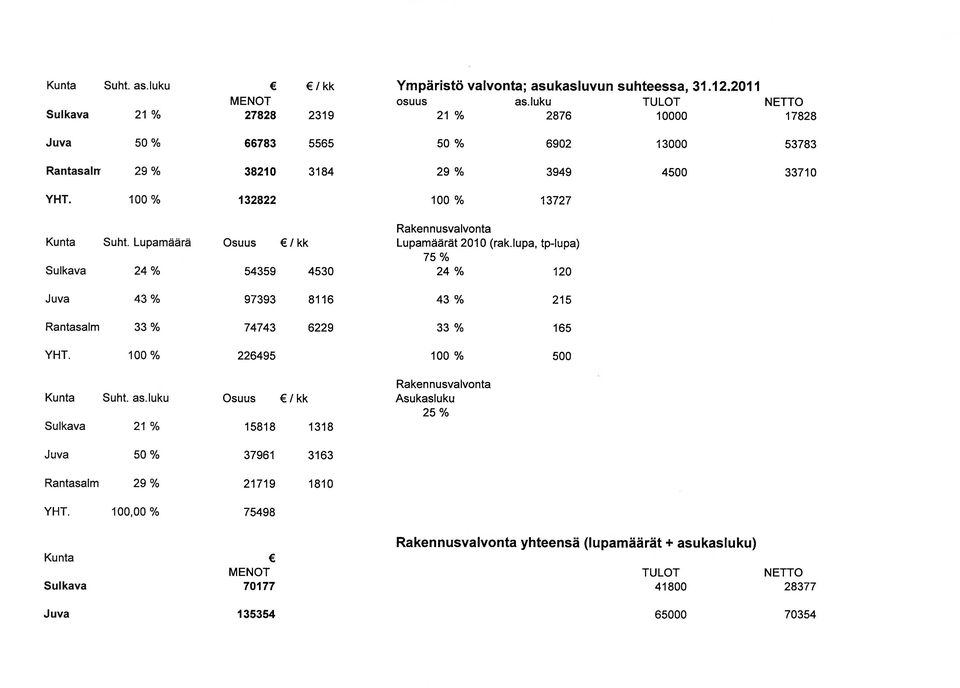 100% 132822 100 % 13727 Rakennusvalvonta Kunta Suht. Lupamäärä Osuus 1 kk Lupamäärät 2010 (rak.