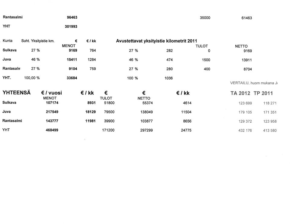 9104 759 27% 280 400 8704 YHT. 100,00 % 33684 100 % 1036 VERTAILU, huom mukana Ji YHTEENSÄ Sulkava Ivuosi MENOT 107174 1 kk 8931!